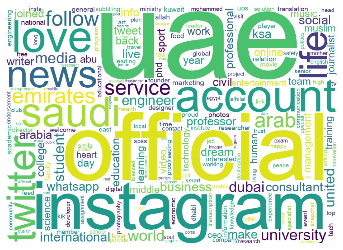 Wordcloud of bios