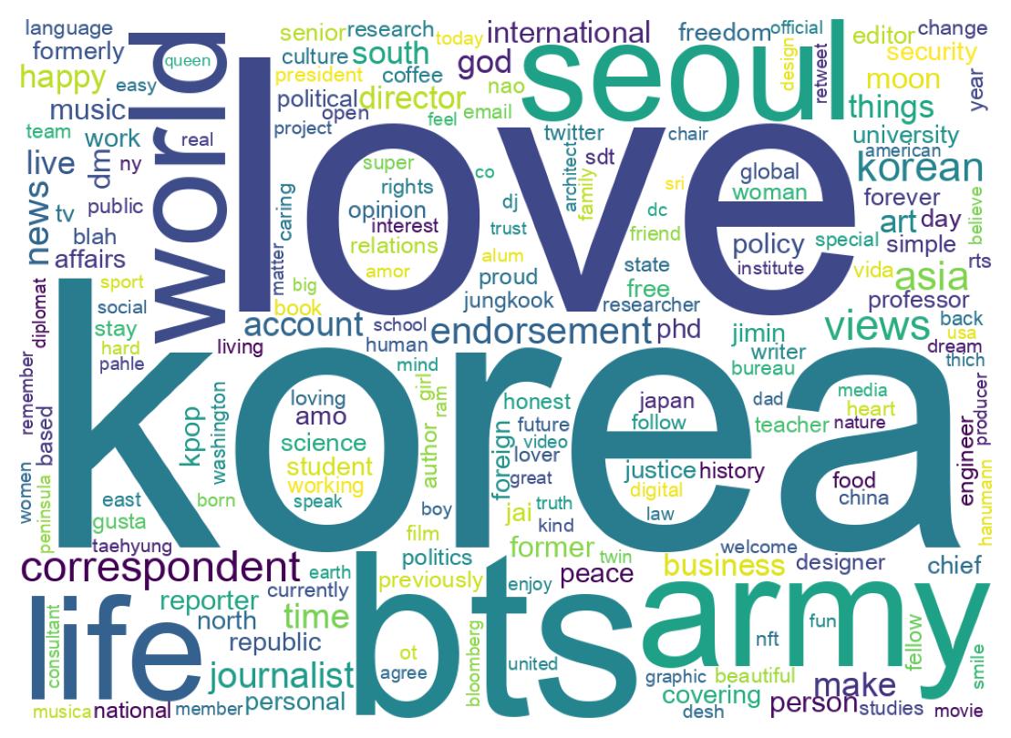 Wordcloud of bios