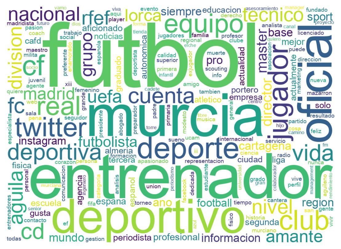 Wordcloud of bios