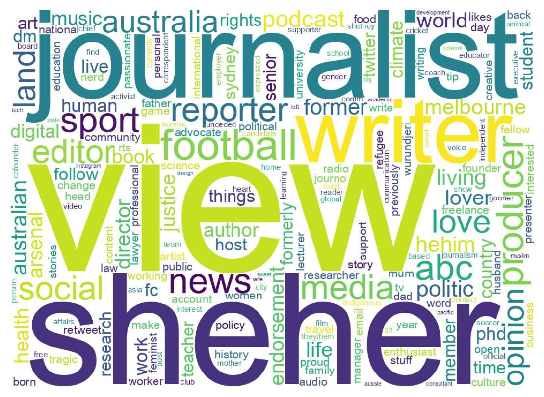 Wordcloud of bios