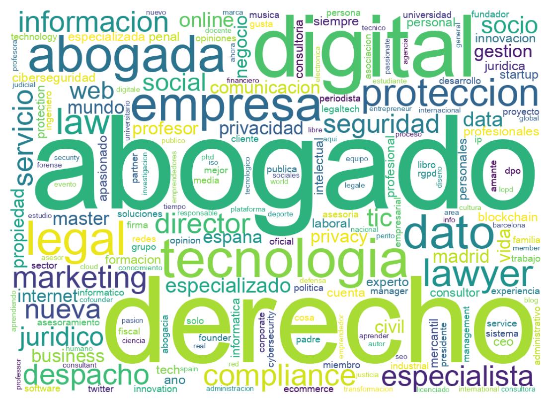 Wordcloud of bios