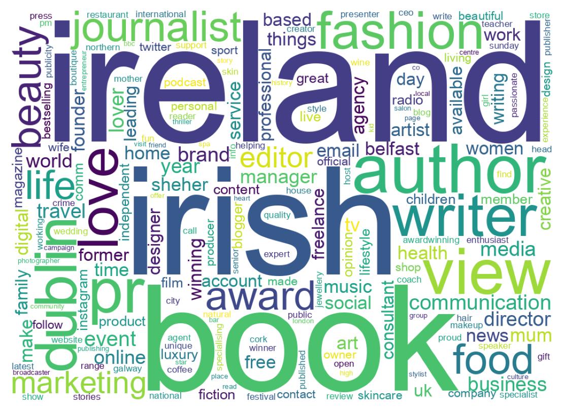 Wordcloud of bios