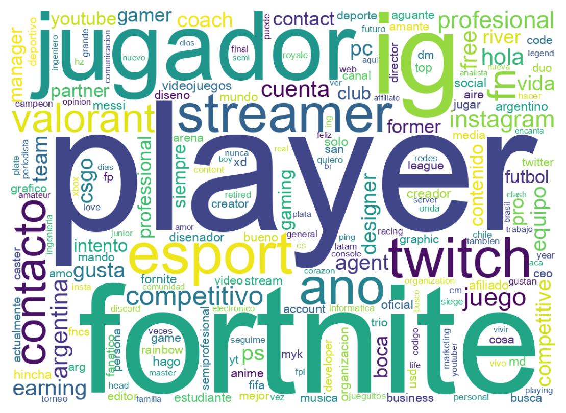 Wordcloud of bios