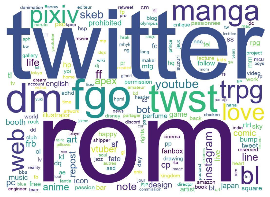 自己紹介のワードクラウド