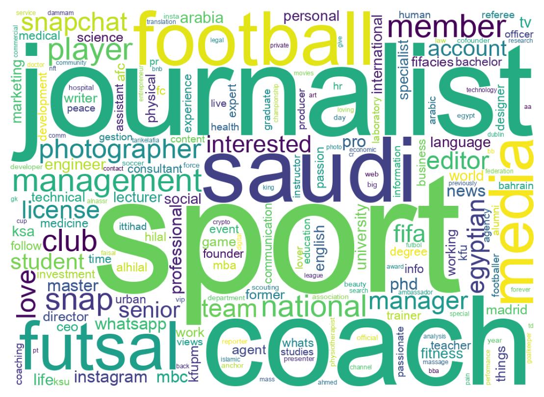 Wordcloud of bios