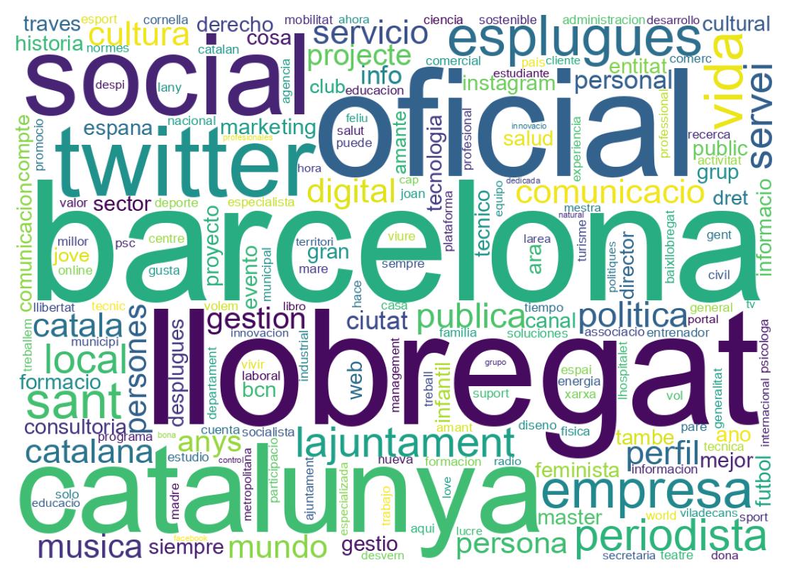 Wordcloud of bios
