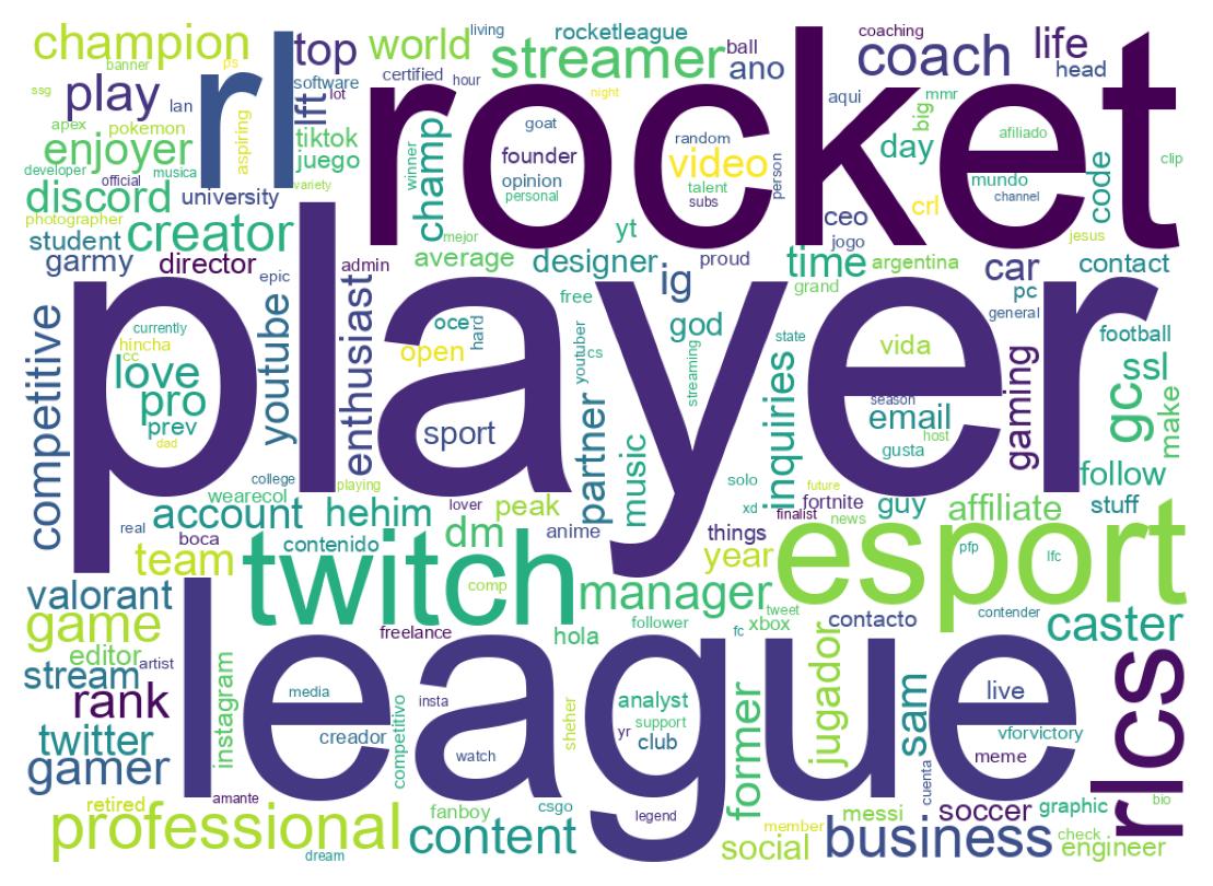 Wordcloud of bios