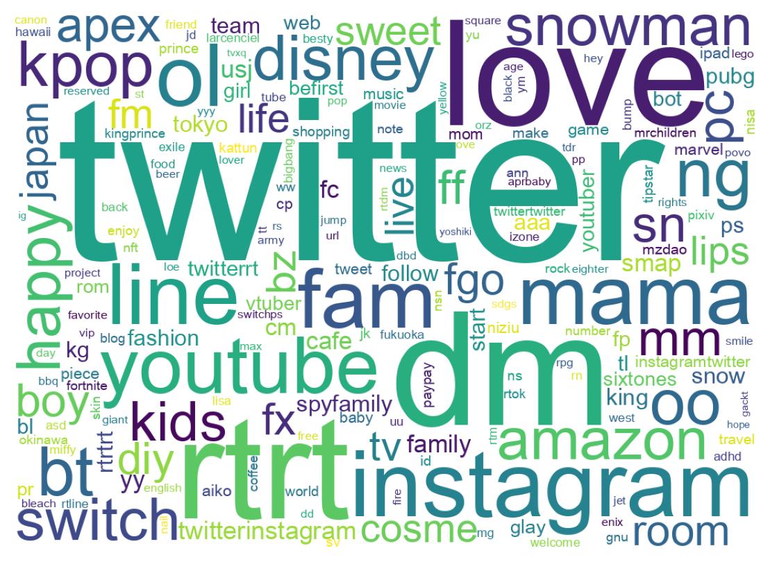 Wordcloud of bios