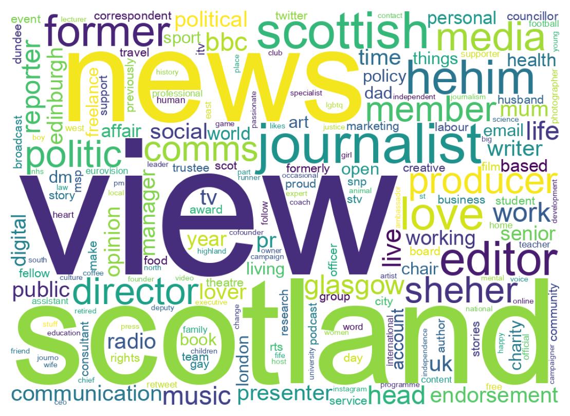 Wordcloud of bios