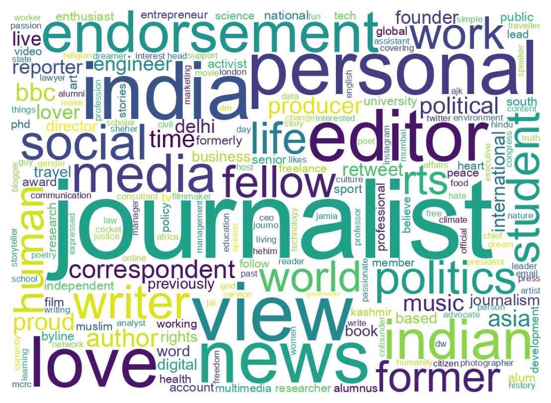 Wordcloud of bios