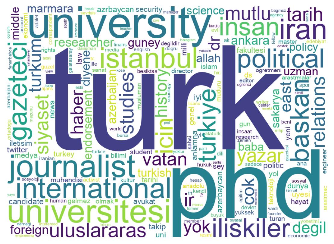 Wordcloud of bios