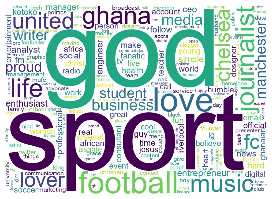 Wordcloud of bios