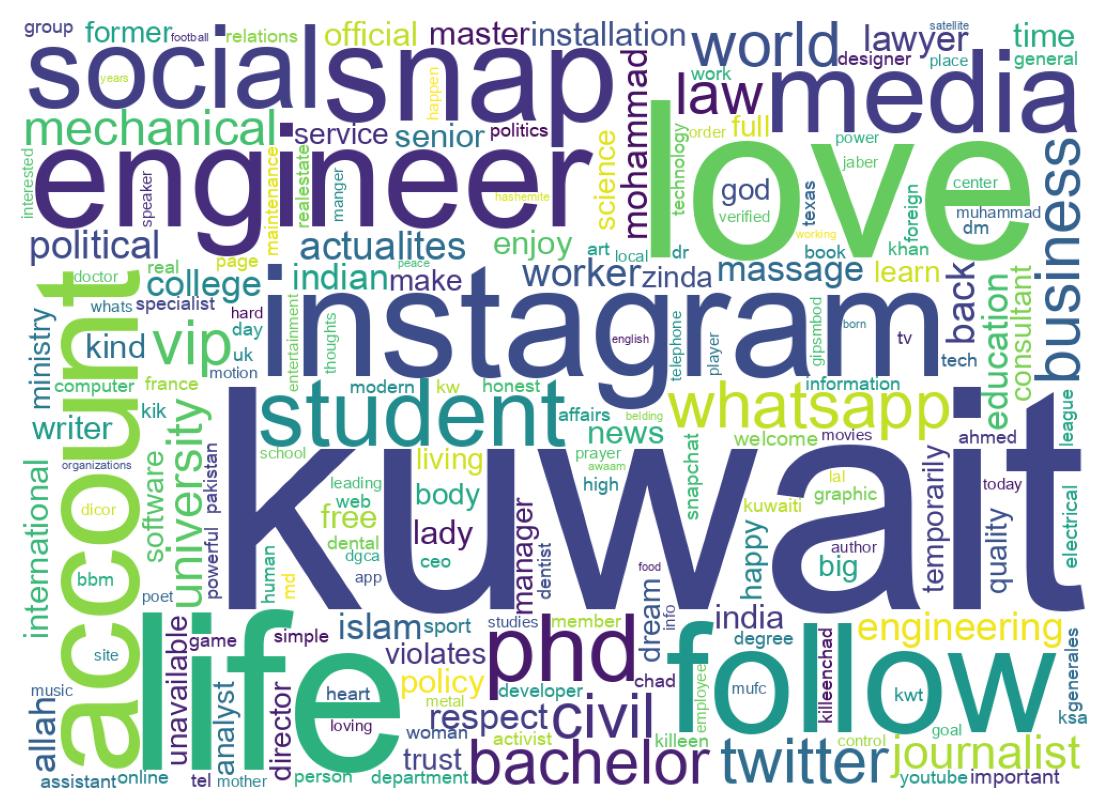 Wordcloud of bios