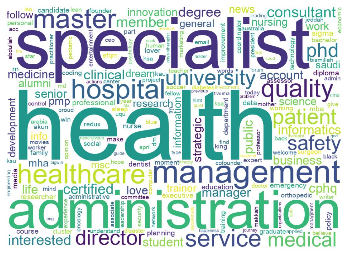 Wordcloud of bios