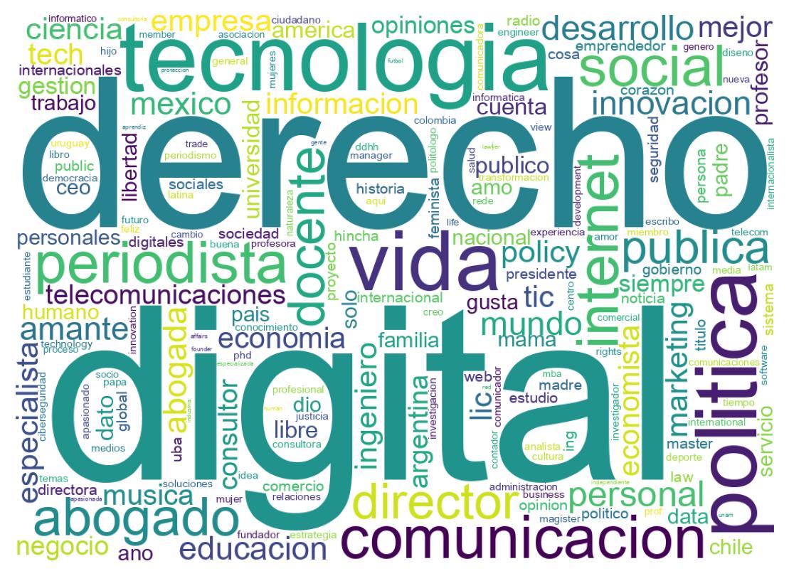 Wordcloud of bios