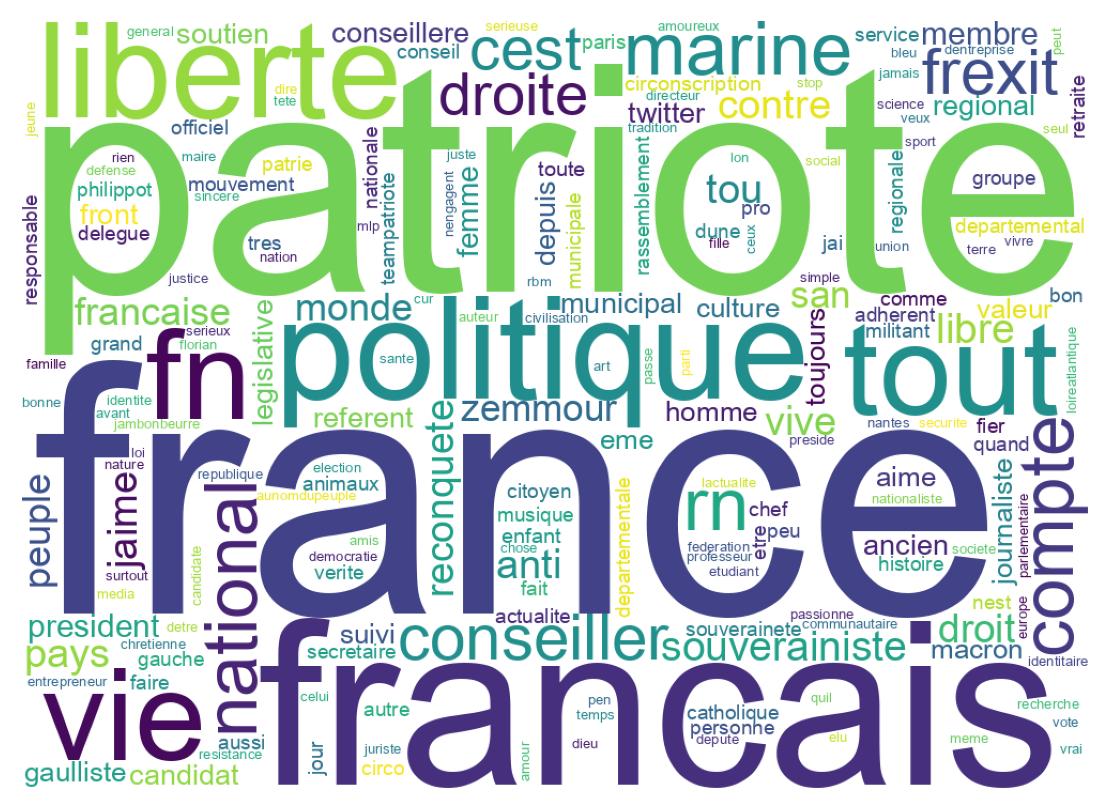 Wordcloud of bios