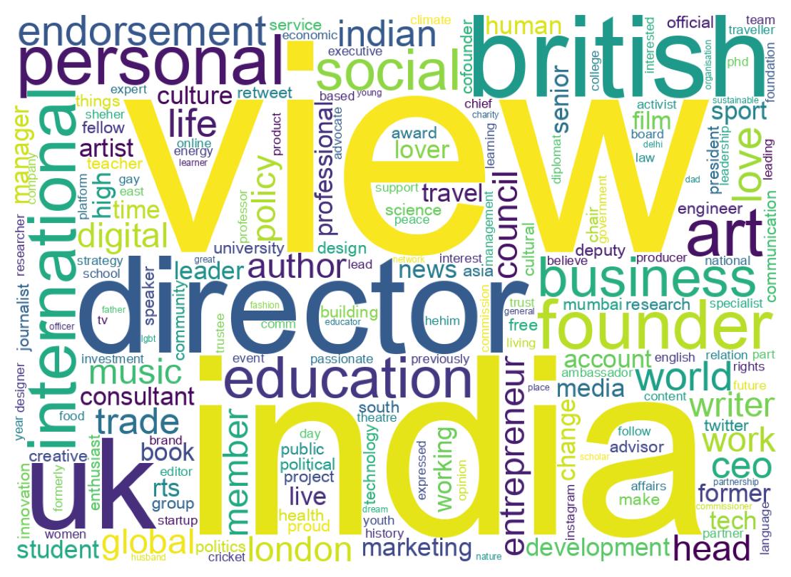 Wordcloud of bios