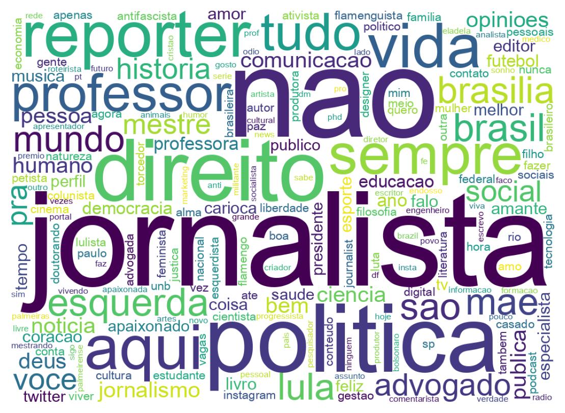 Wordcloud of bios