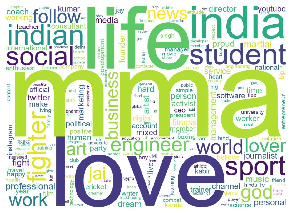 Wordcloud of bios