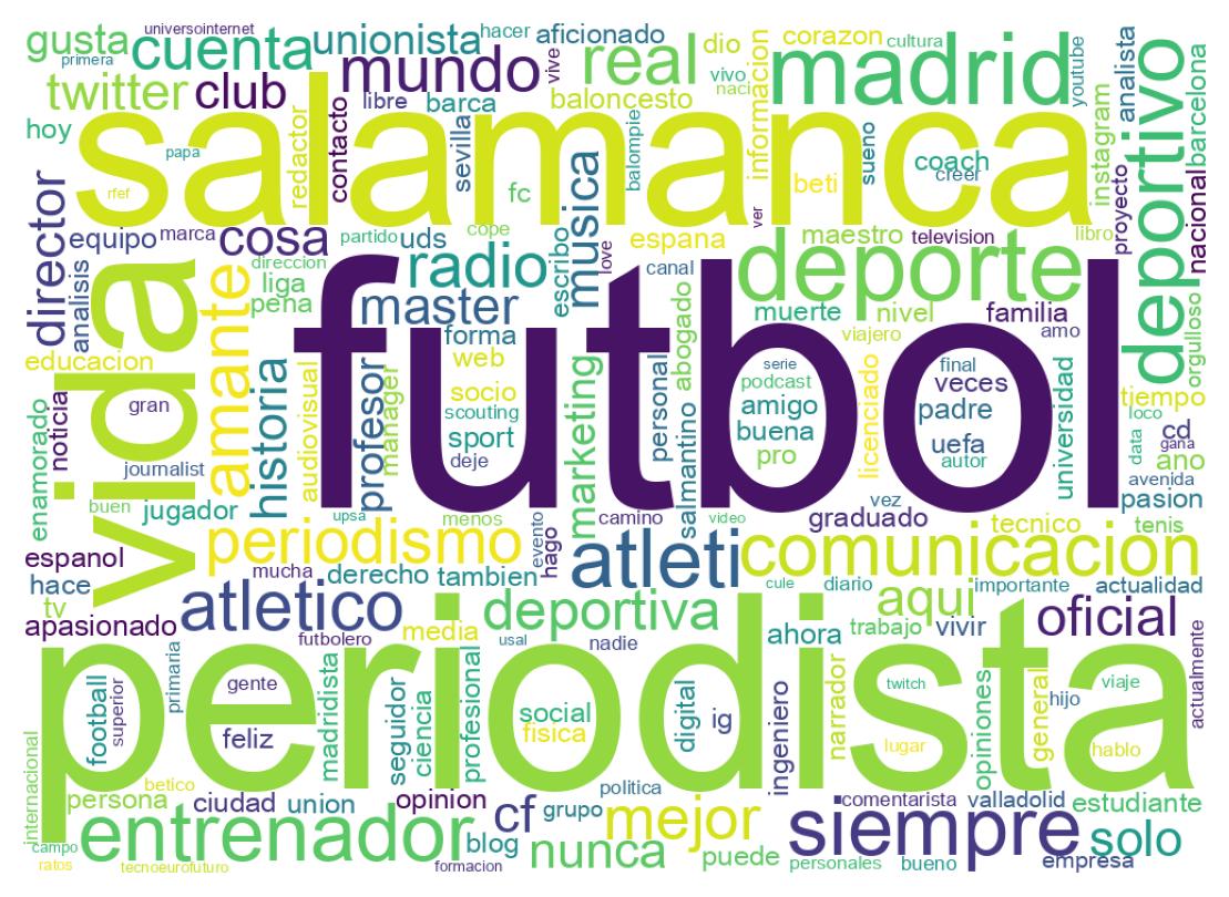 Wordcloud of bios
