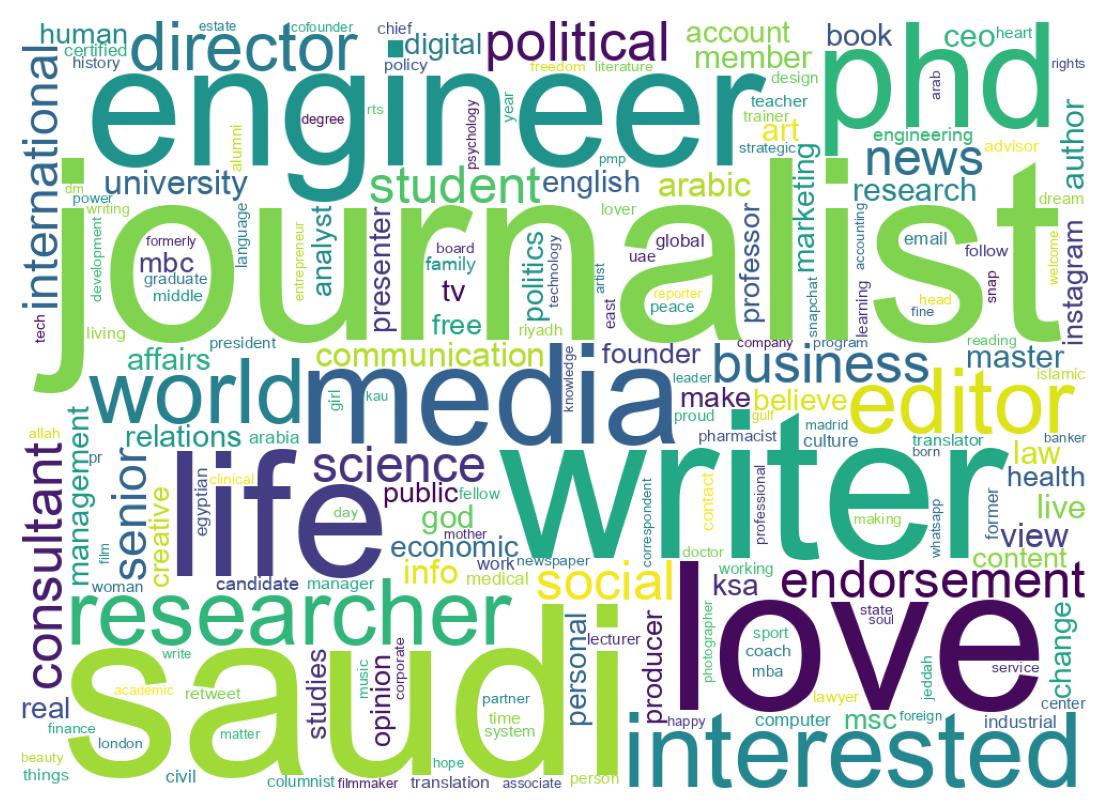 Wordcloud of bios