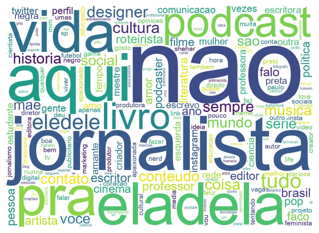 Wordcloud of bios
