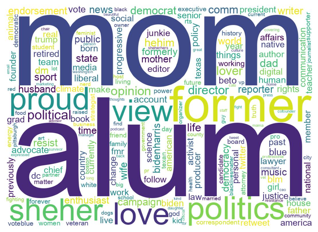 Wordcloud of bios