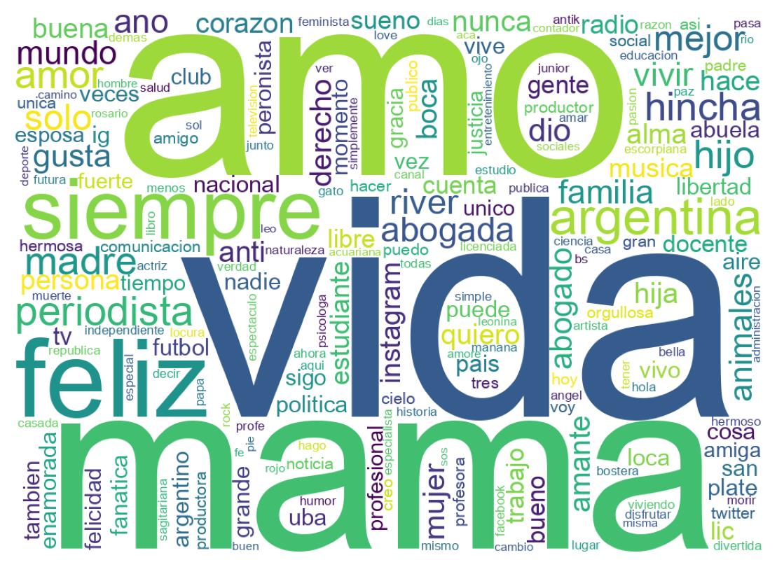 Wordcloud of bios