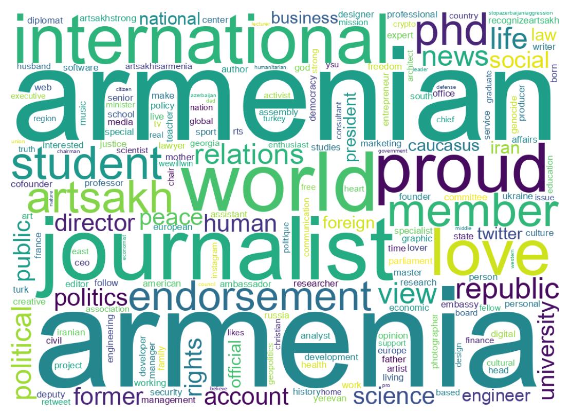 Wordcloud of bios