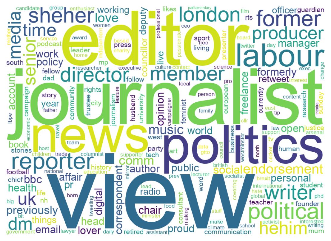 Wordcloud of bios