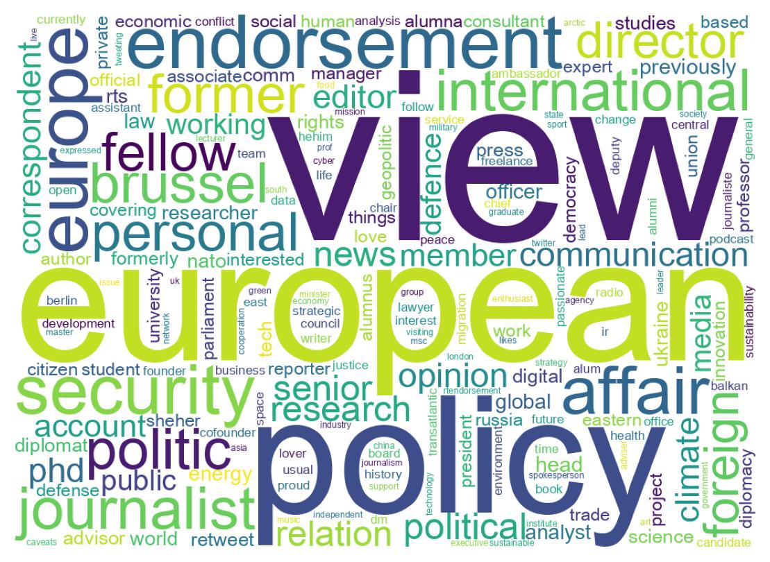Wordcloud of bios
