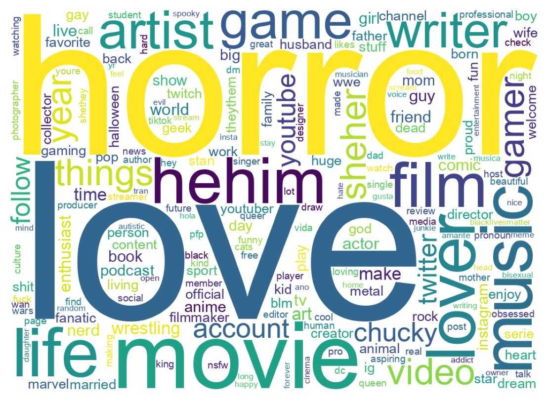 Wordcloud of bios