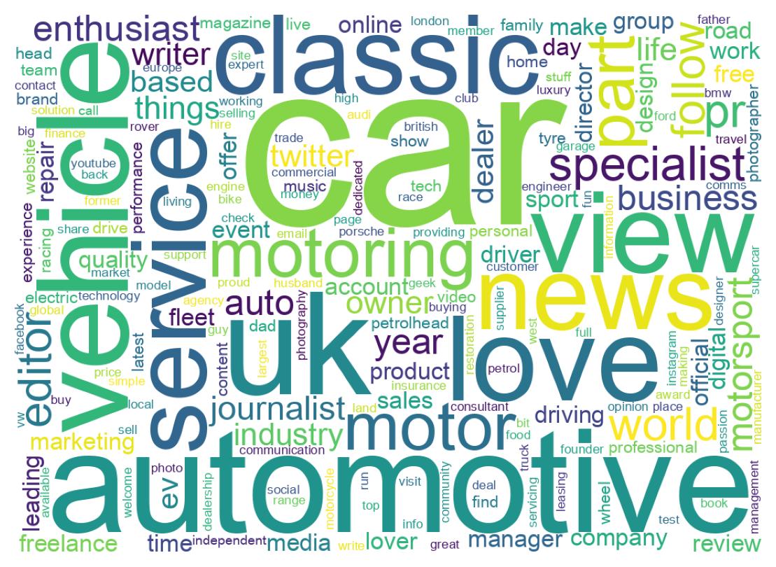 Wordcloud of bios