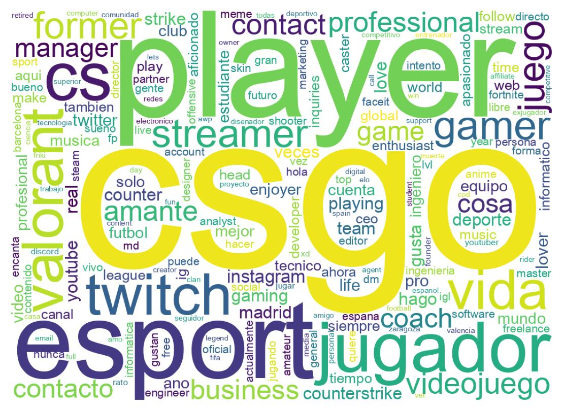 Wordcloud of bios