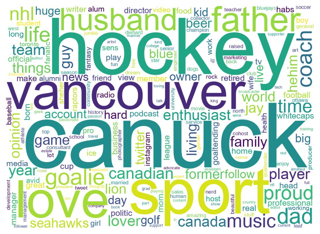 Wordcloud of bios