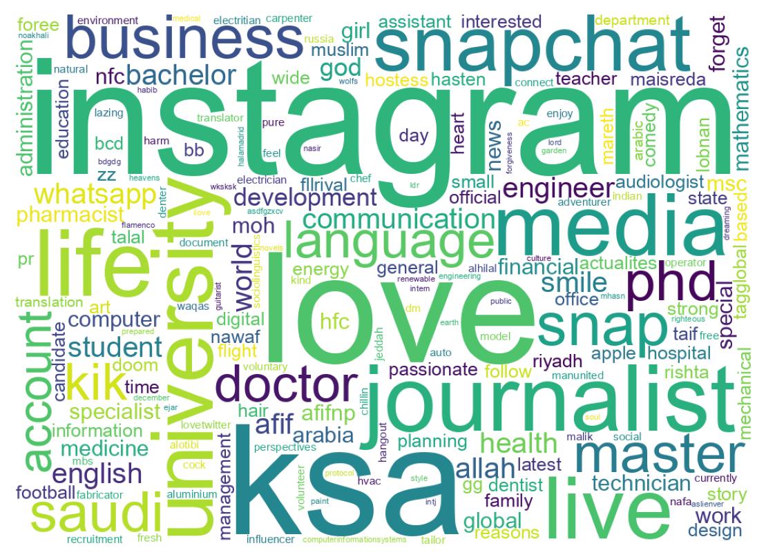 Wordcloud of bios