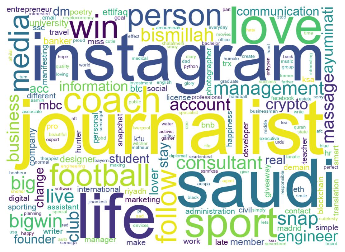 Wordcloud of bios