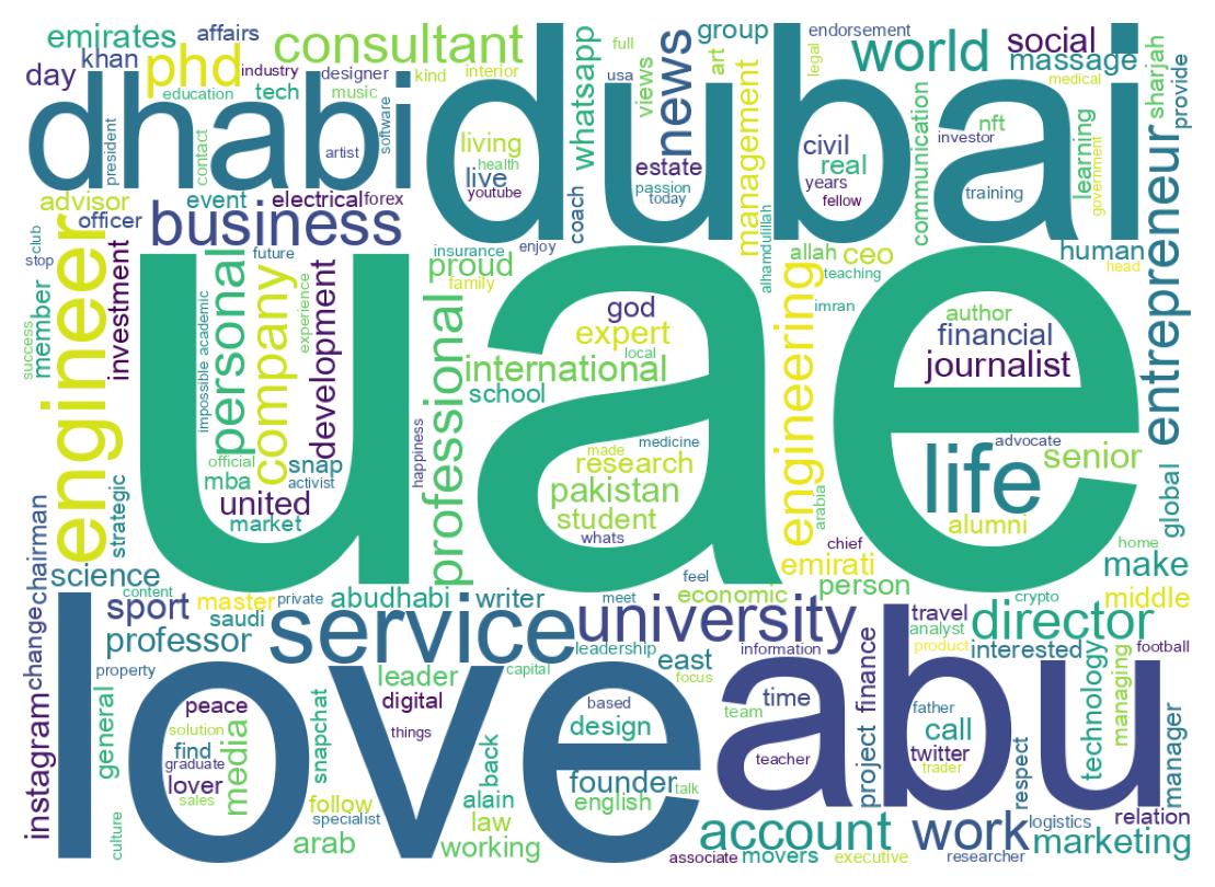 Wordcloud of bios