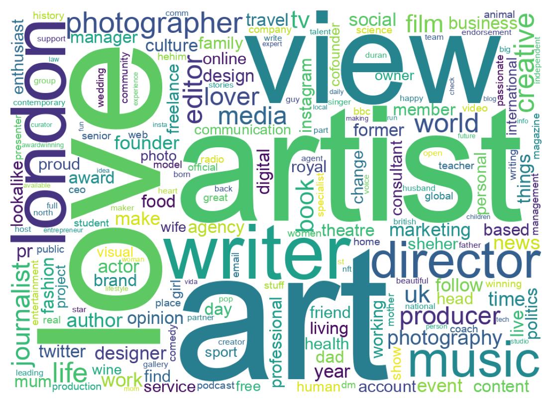 Wordcloud of bios