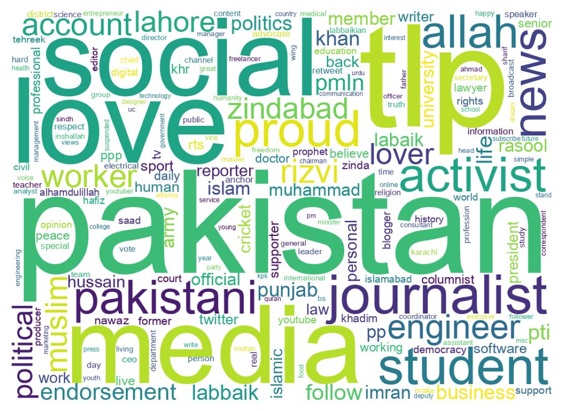 Wordcloud of bios
