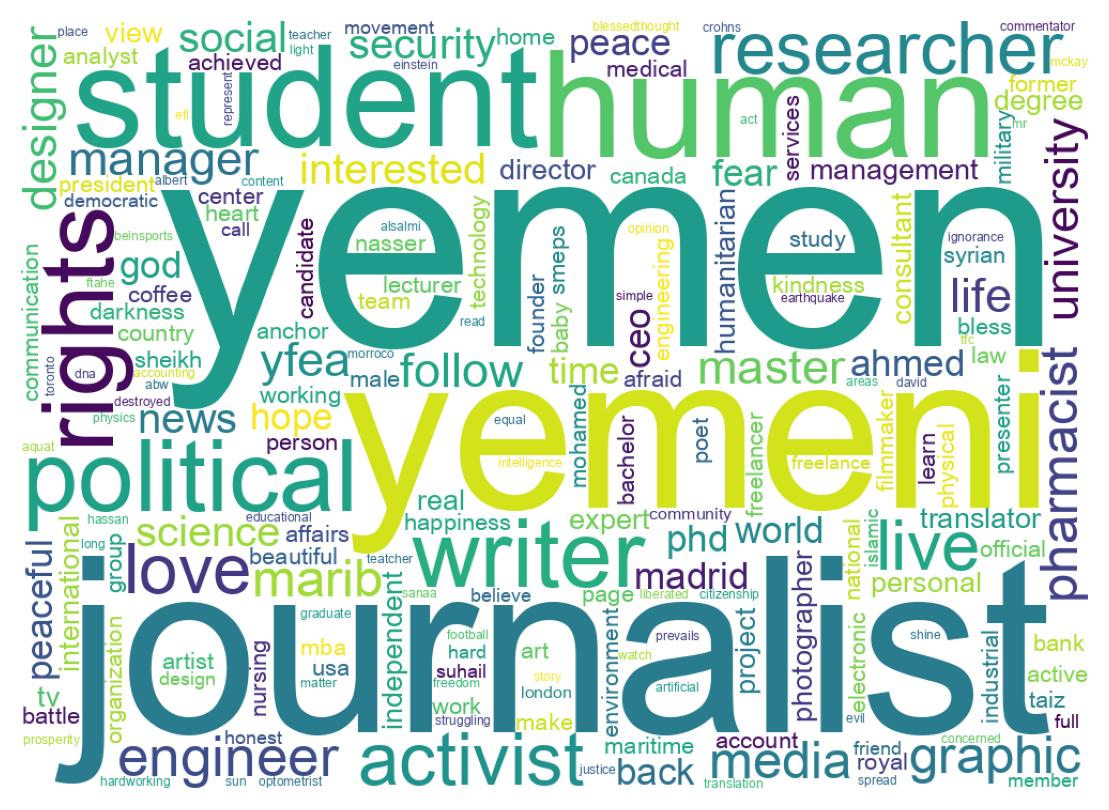 Wordcloud of bios