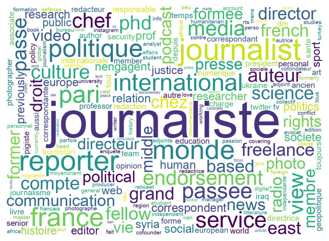Wordcloud of bios