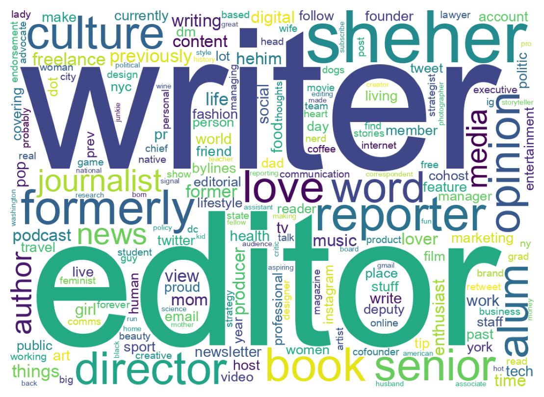 自己紹介のワードクラウド