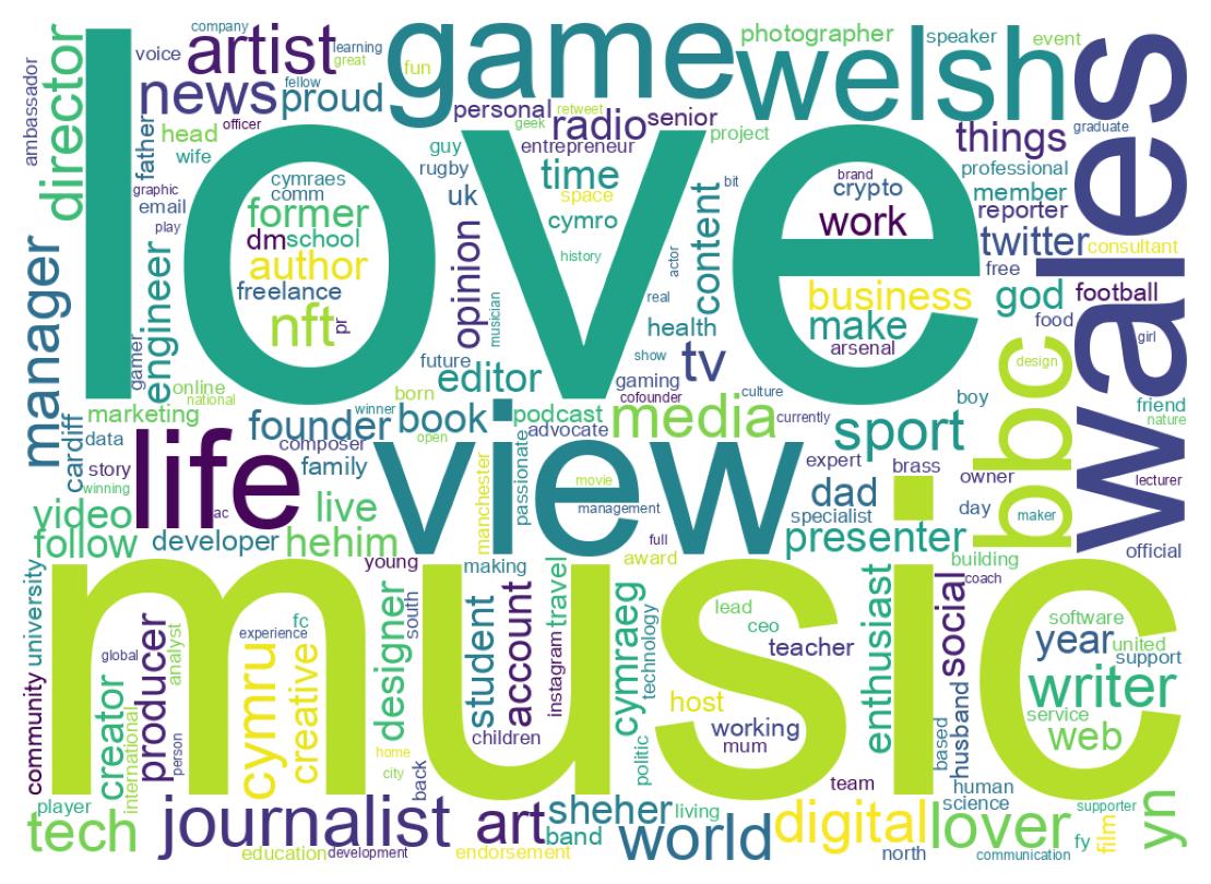 Wordcloud of bios
