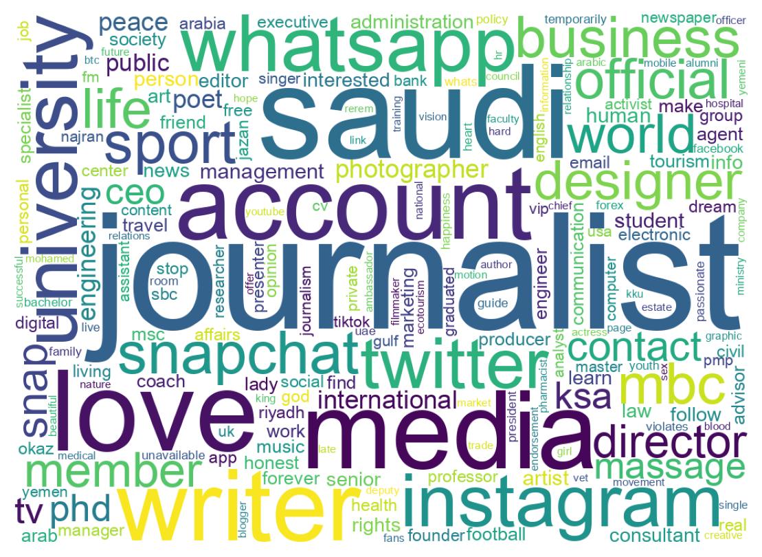 Wordcloud of bios
