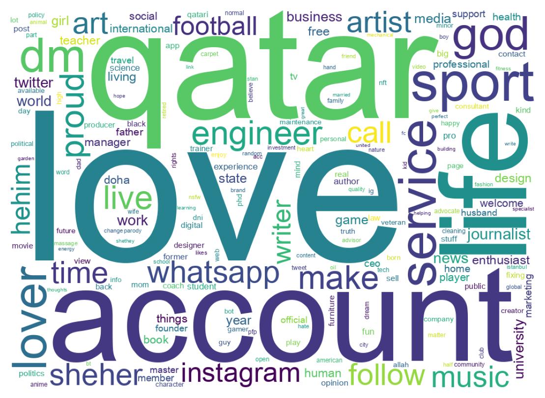 Wordcloud of bios
