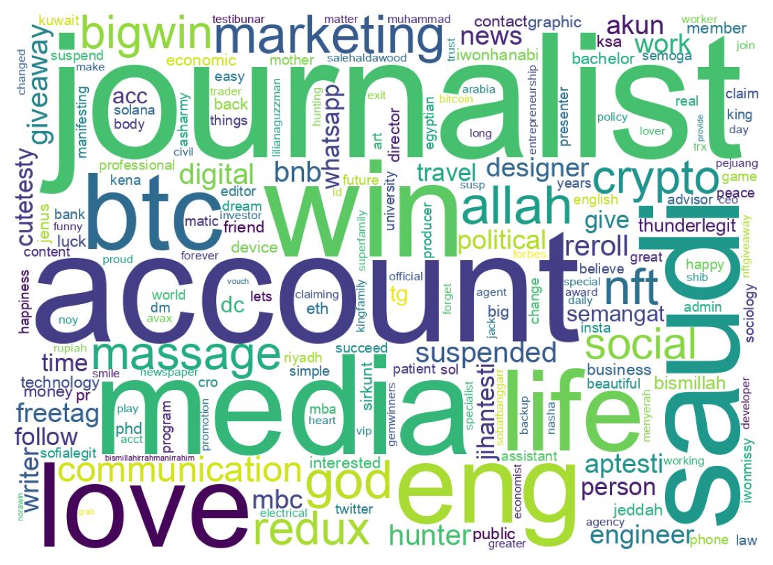 Wordcloud of bios
