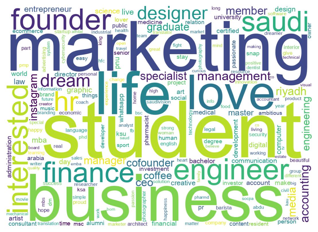 Wordcloud of bios