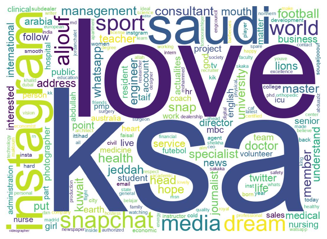 Wordcloud of bios