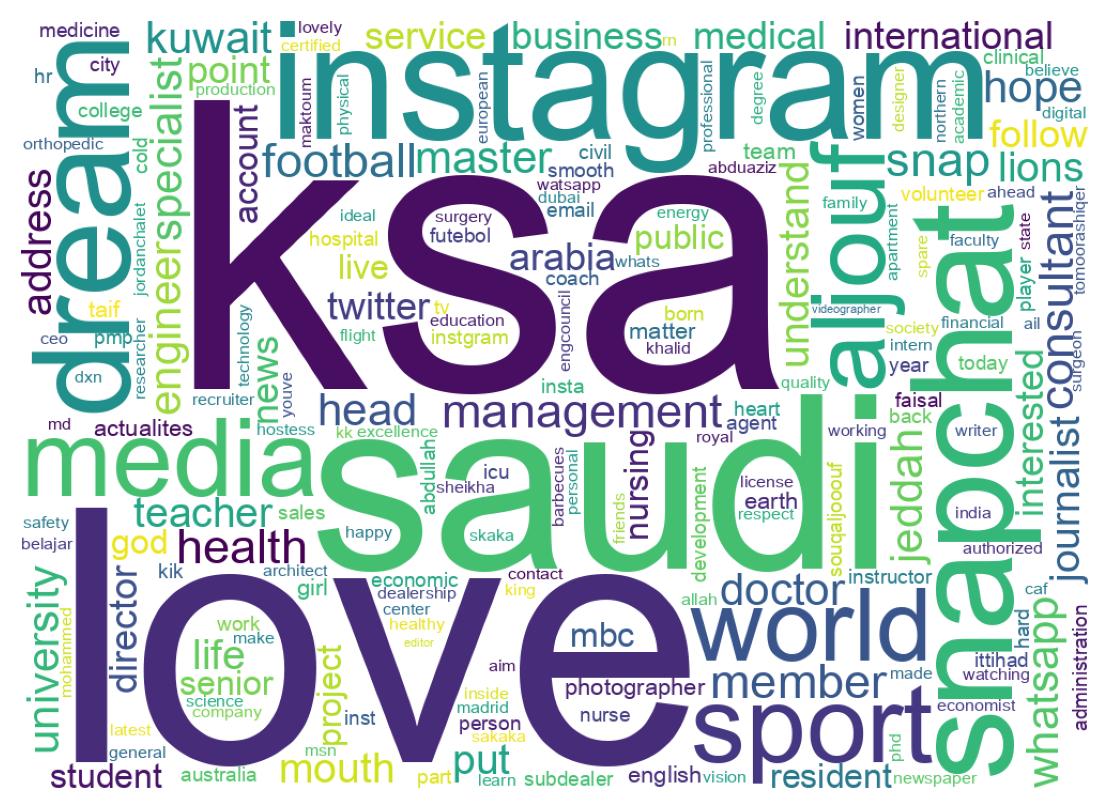Wordcloud of bios